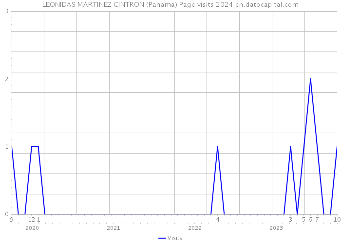 LEONIDAS MARTINEZ CINTRON (Panama) Page visits 2024 