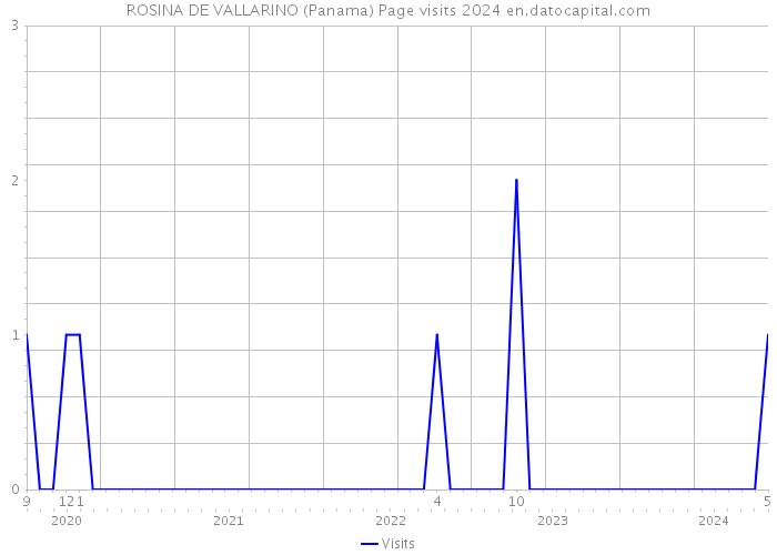 ROSINA DE VALLARINO (Panama) Page visits 2024 
