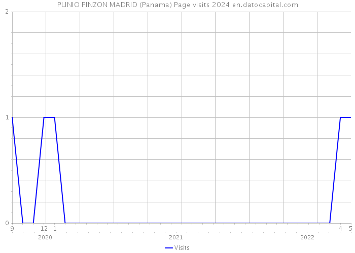 PLINIO PINZON MADRID (Panama) Page visits 2024 