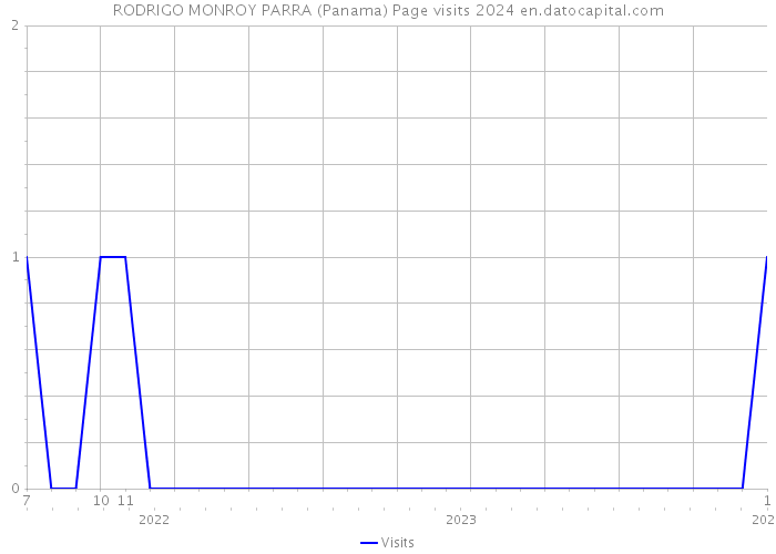 RODRIGO MONROY PARRA (Panama) Page visits 2024 