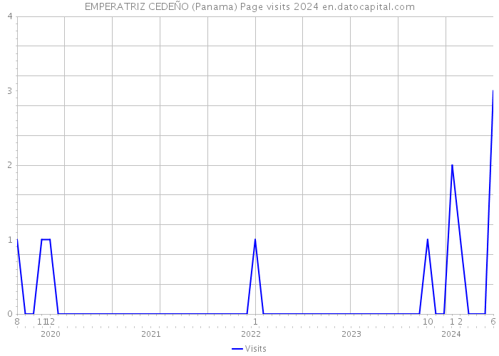 EMPERATRIZ CEDEÑO (Panama) Page visits 2024 