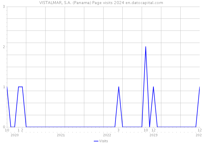 VISTALMAR, S.A. (Panama) Page visits 2024 