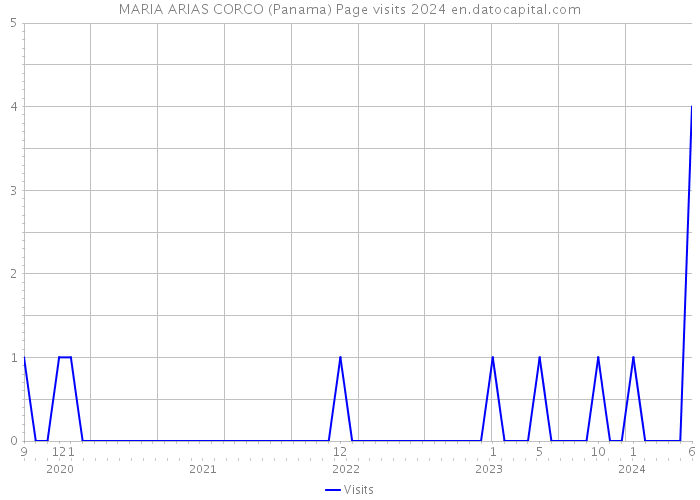 MARIA ARIAS CORCO (Panama) Page visits 2024 