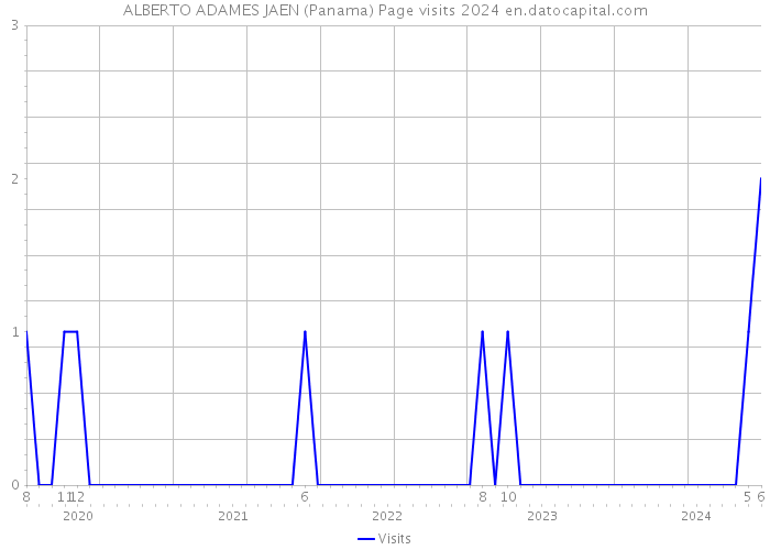 ALBERTO ADAMES JAEN (Panama) Page visits 2024 