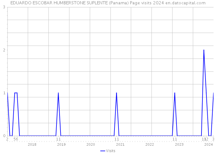 EDUARDO ESCOBAR HUMBERSTONE SUPLENTE (Panama) Page visits 2024 