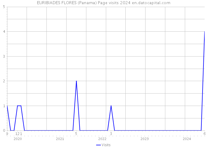 EURIBIADES FLORES (Panama) Page visits 2024 