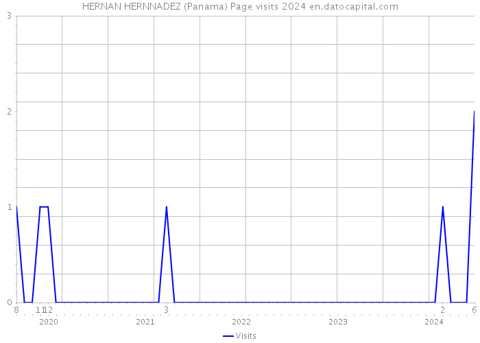 HERNAN HERNNADEZ (Panama) Page visits 2024 