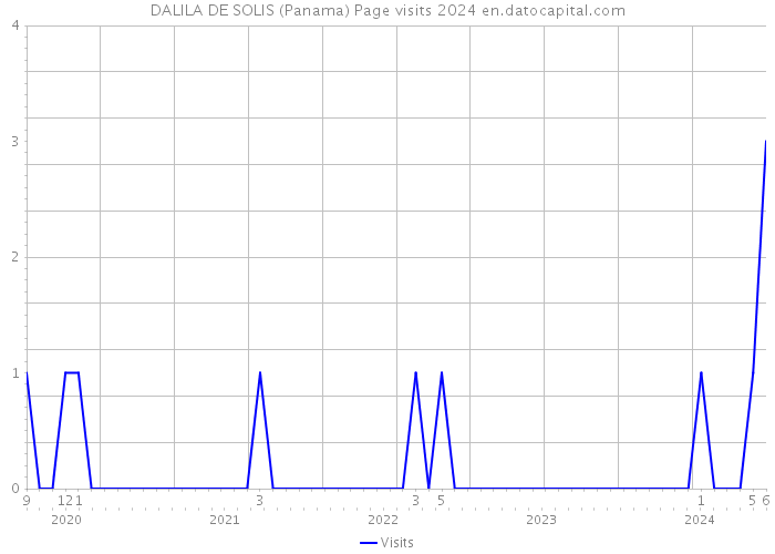 DALILA DE SOLIS (Panama) Page visits 2024 