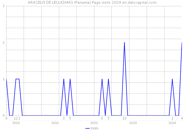 ARACELIS DE LEGUIZAMO (Panama) Page visits 2024 