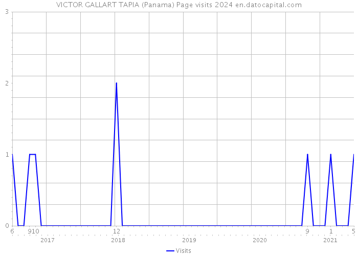 VICTOR GALLART TAPIA (Panama) Page visits 2024 