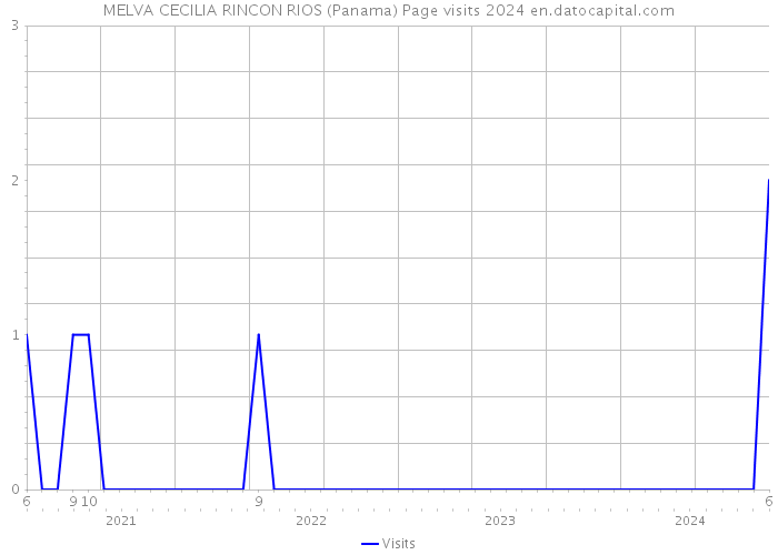 MELVA CECILIA RINCON RIOS (Panama) Page visits 2024 