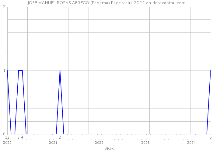 JOSE MANUEL ROSAS ABREGO (Panama) Page visits 2024 