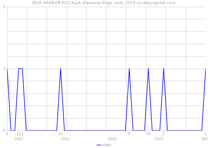 EIXA ARAB DE RISCALLA (Panama) Page visits 2024 