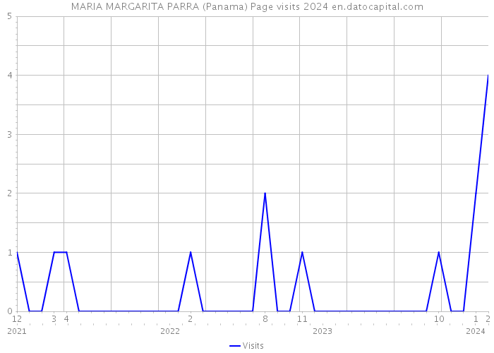MARIA MARGARITA PARRA (Panama) Page visits 2024 