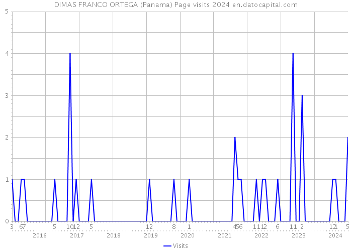 DIMAS FRANCO ORTEGA (Panama) Page visits 2024 