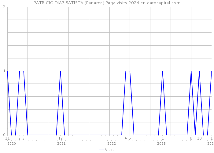 PATRICIO DIAZ BATISTA (Panama) Page visits 2024 