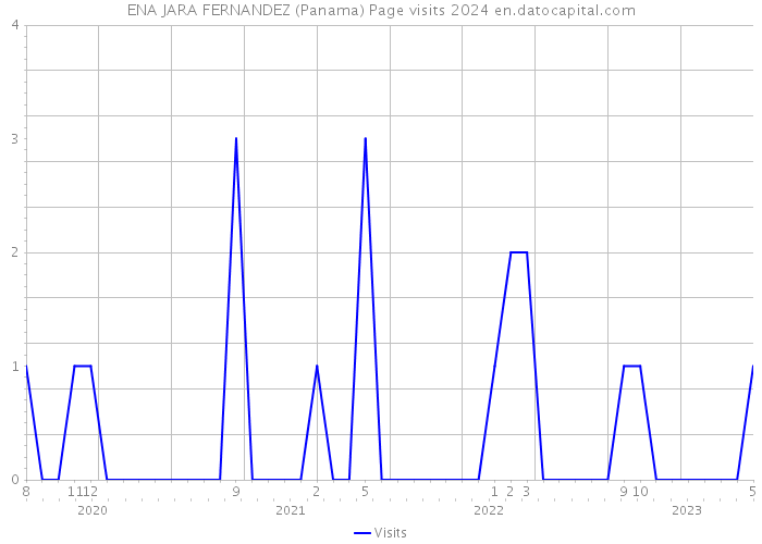 ENA JARA FERNANDEZ (Panama) Page visits 2024 