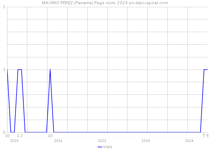 MAXIMO PEREZ (Panama) Page visits 2024 