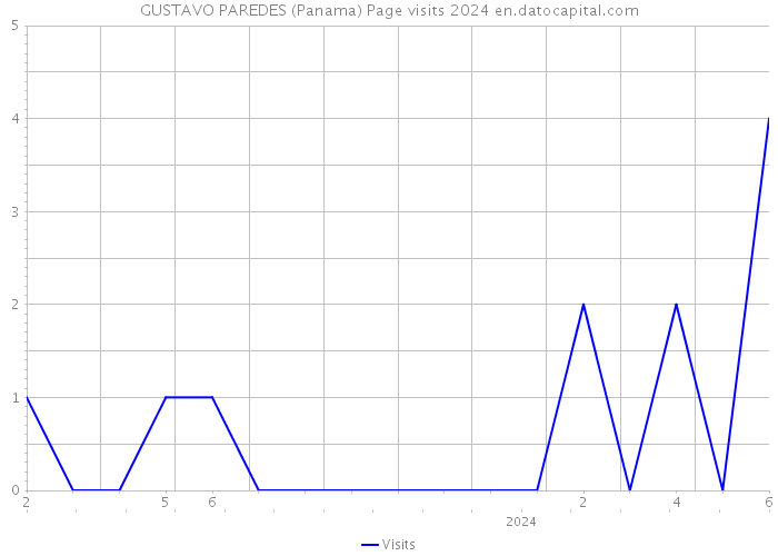 GUSTAVO PAREDES (Panama) Page visits 2024 