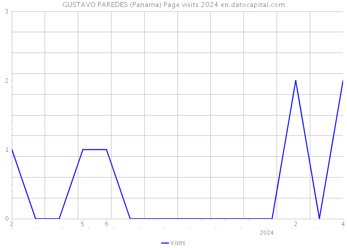 GUSTAVO PAREDES (Panama) Page visits 2024 