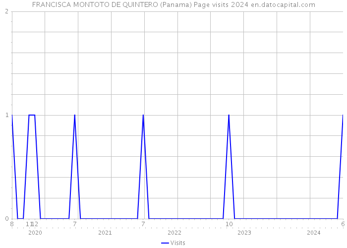 FRANCISCA MONTOTO DE QUINTERO (Panama) Page visits 2024 