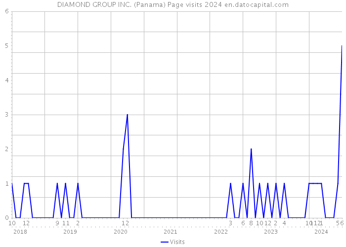 DIAMOND GROUP INC. (Panama) Page visits 2024 