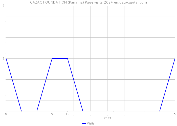 CAZAC FOUNDATION (Panama) Page visits 2024 