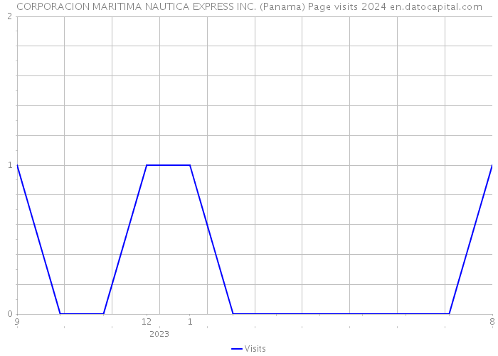 CORPORACION MARITIMA NAUTICA EXPRESS INC. (Panama) Page visits 2024 