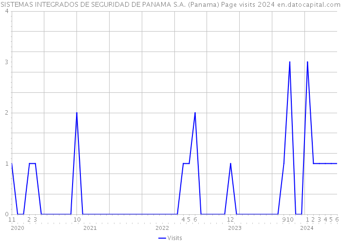 SISTEMAS INTEGRADOS DE SEGURIDAD DE PANAMA S.A. (Panama) Page visits 2024 