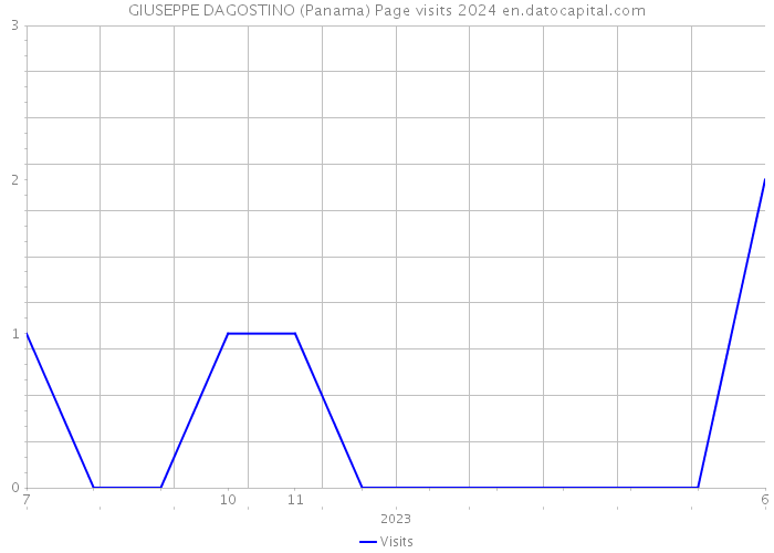 GIUSEPPE DAGOSTINO (Panama) Page visits 2024 