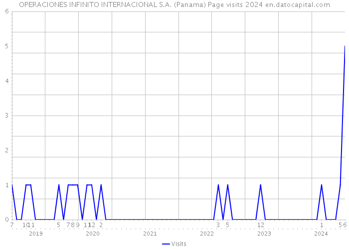OPERACIONES INFINITO INTERNACIONAL S.A. (Panama) Page visits 2024 