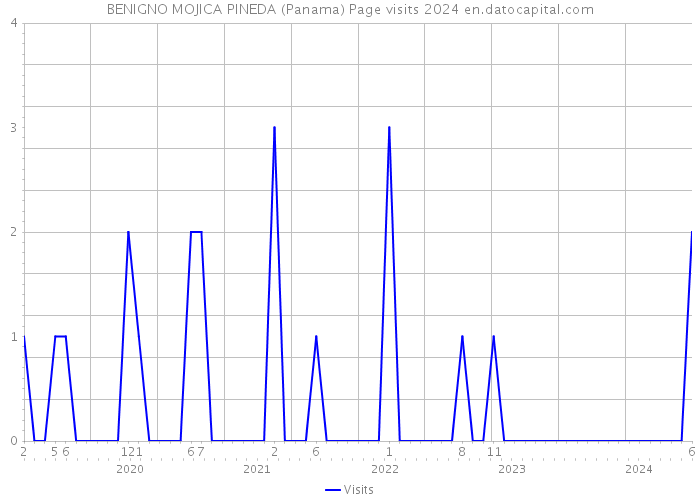 BENIGNO MOJICA PINEDA (Panama) Page visits 2024 