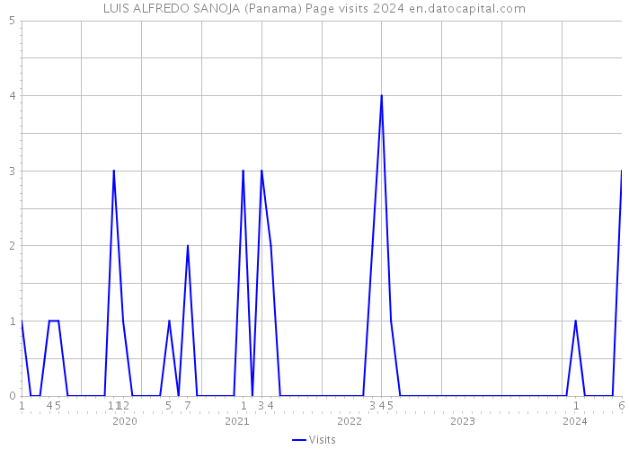 LUIS ALFREDO SANOJA (Panama) Page visits 2024 