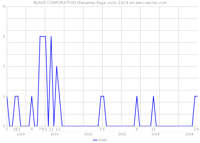 BLAKE CORPORATION (Panama) Page visits 2024 