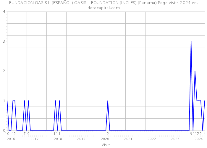 FUNDACION OASIS II (ESPAÑOL) OASIS II FOUNDATION (INGLES) (Panama) Page visits 2024 