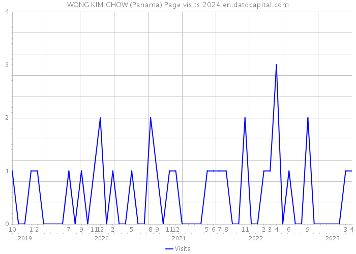 WONG KIM CHOW (Panama) Page visits 2024 
