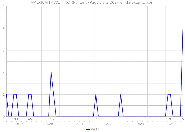 AMERICAN ASSET INC. (Panama) Page visits 2024 