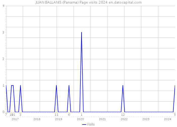 JUAN BALLANIS (Panama) Page visits 2024 