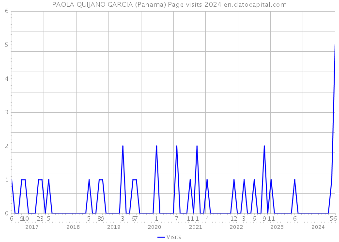 PAOLA QUIJANO GARCIA (Panama) Page visits 2024 