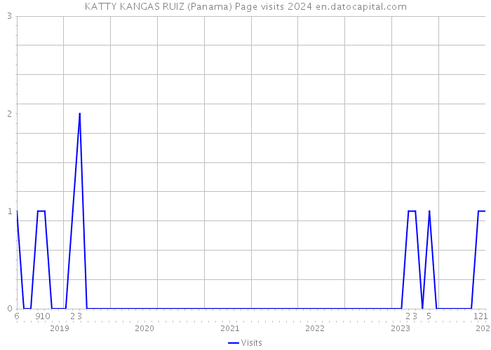 KATTY KANGAS RUIZ (Panama) Page visits 2024 