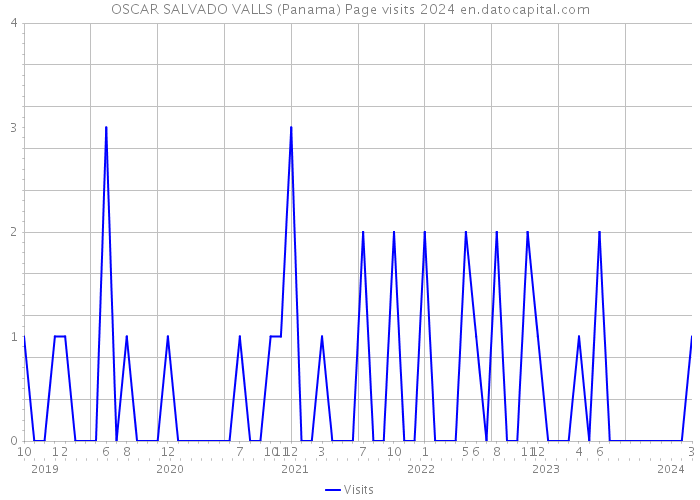 OSCAR SALVADO VALLS (Panama) Page visits 2024 