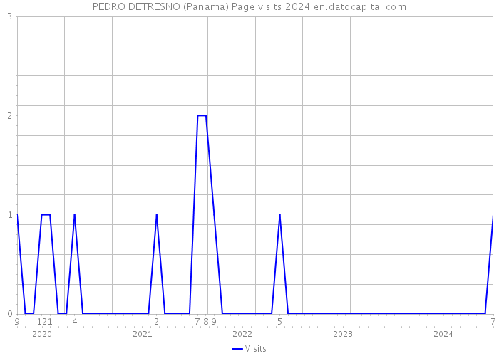 PEDRO DETRESNO (Panama) Page visits 2024 