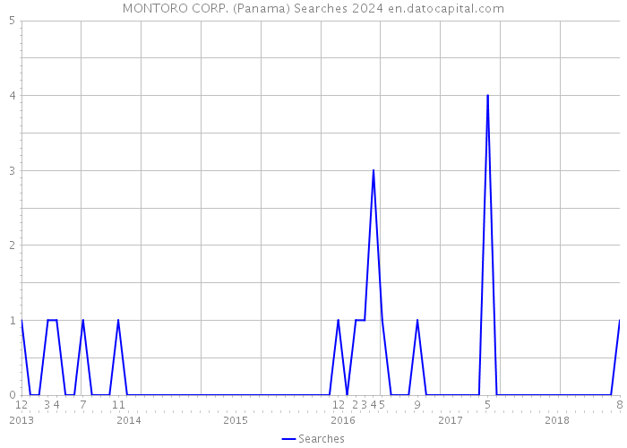 MONTORO CORP. (Panama) Searches 2024 