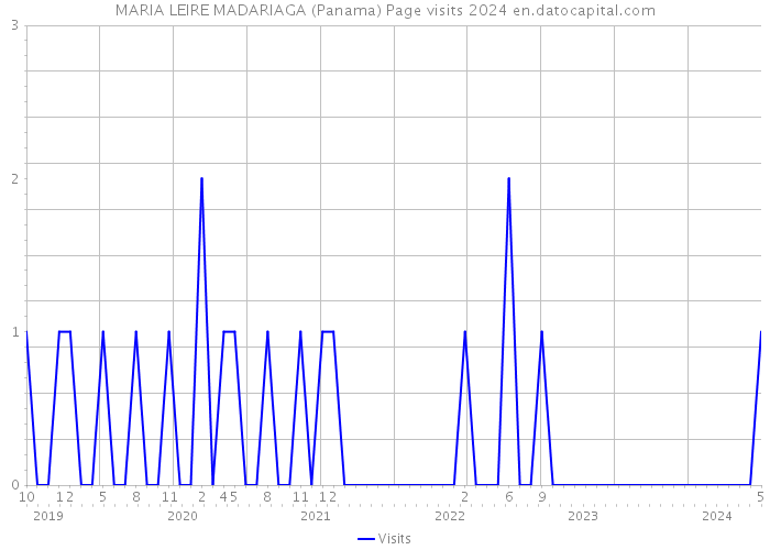 MARIA LEIRE MADARIAGA (Panama) Page visits 2024 