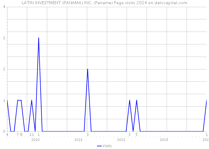 LATIN INVESTMENT (PANAMA) INC. (Panama) Page visits 2024 