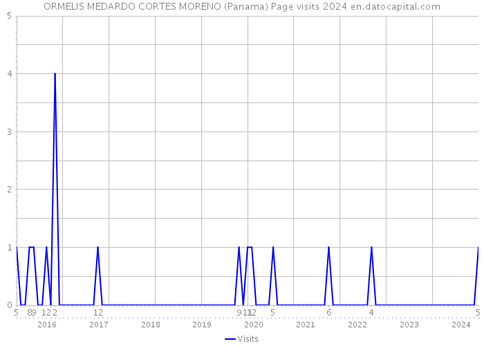 ORMELIS MEDARDO CORTES MORENO (Panama) Page visits 2024 