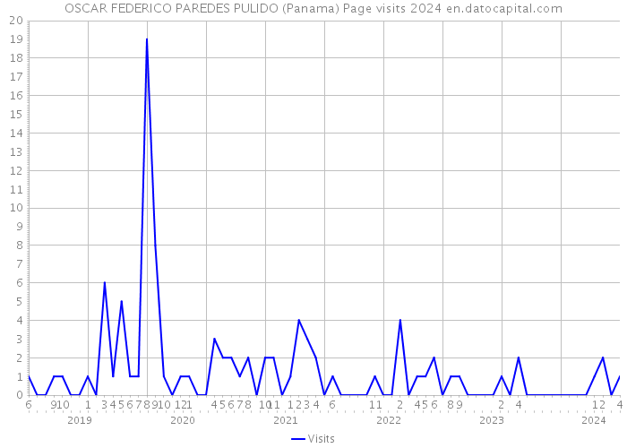 OSCAR FEDERICO PAREDES PULIDO (Panama) Page visits 2024 