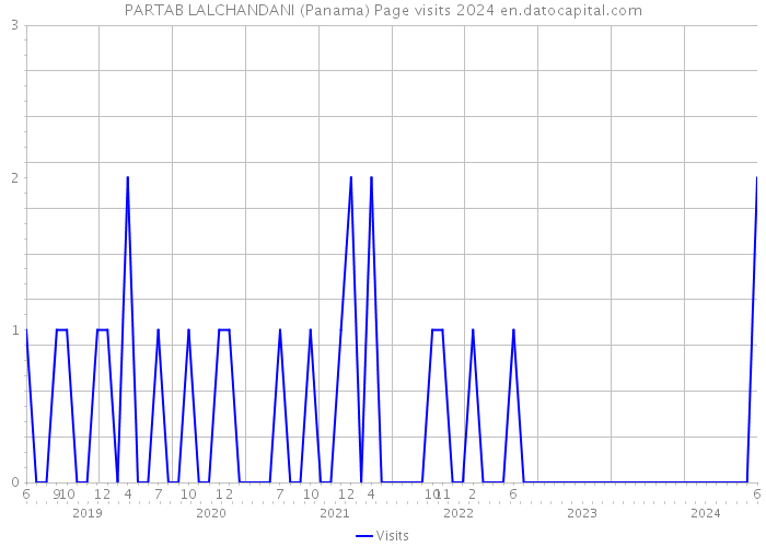 PARTAB LALCHANDANI (Panama) Page visits 2024 