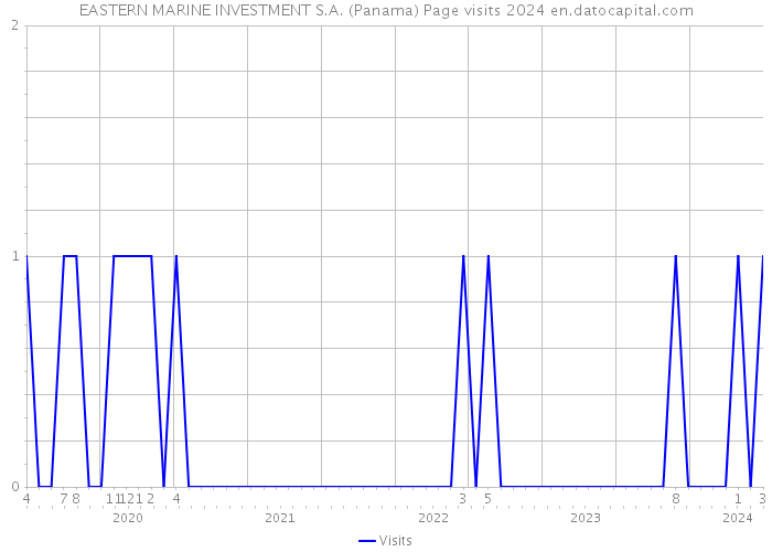 EASTERN MARINE INVESTMENT S.A. (Panama) Page visits 2024 