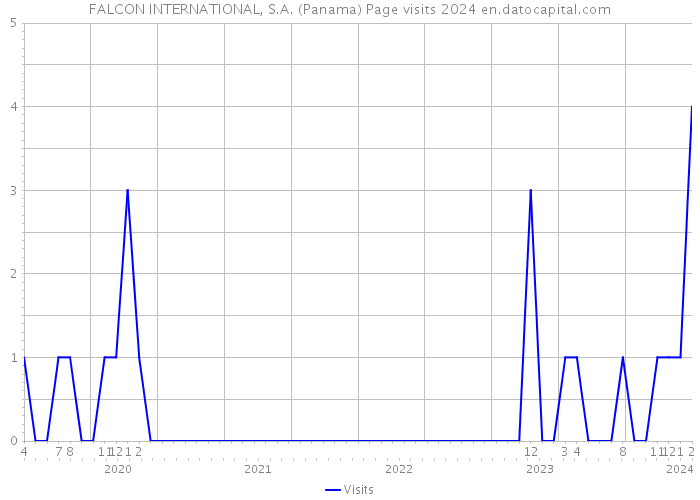 FALCON INTERNATIONAL, S.A. (Panama) Page visits 2024 